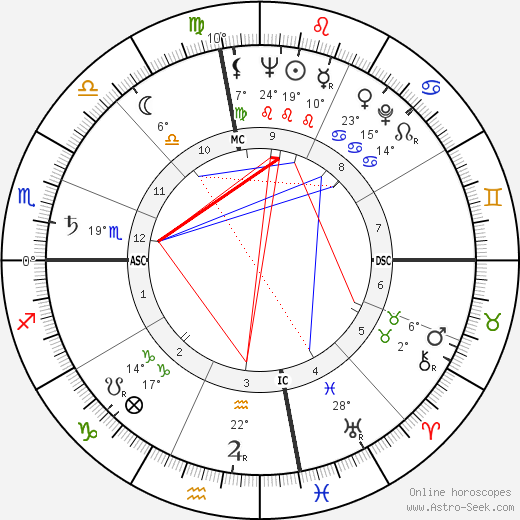 John Derek birth chart, biography, wikipedia 2024, 2025