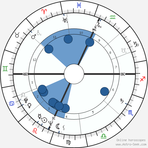 Julian Armistead wikipedia, horoscope, astrology, instagram