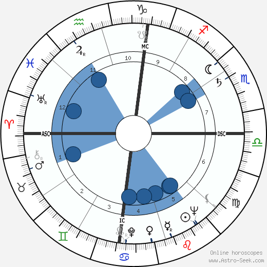 Lew Welch horoscope, astrology, sign, zodiac, date of birth, instagram