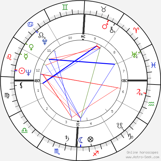 Lewis M. Branscomb birth chart, Lewis M. Branscomb astro natal horoscope, astrology