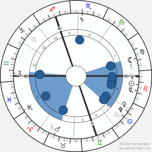 Marie-Claire Alain Oroscopo, astrologia, Segno, zodiac, Data di nascita, instagram