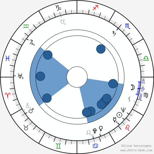 Miloš Noll wikipedia, horoscope, astrology, instagram