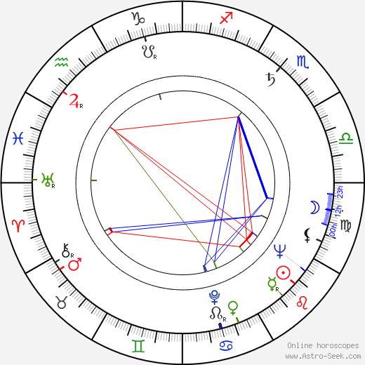 Miloš Noll birth chart, Miloš Noll astro natal horoscope, astrology