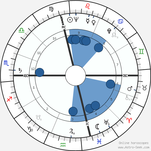 Nancy Spero Oroscopo, astrologia, Segno, zodiac, Data di nascita, instagram