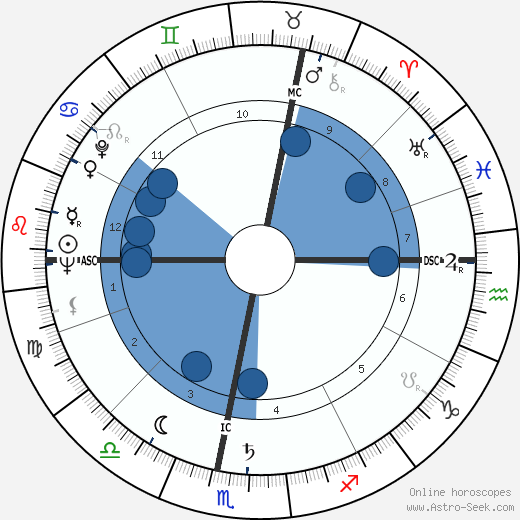 René Goscinny wikipedia, horoscope, astrology, instagram