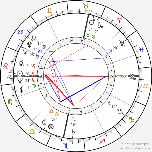 René Goscinny birth chart, biography, wikipedia 2024, 2025