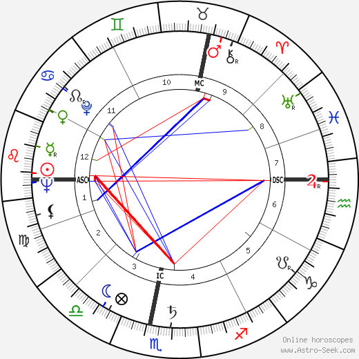 René Goscinny birth chart, René Goscinny astro natal horoscope, astrology