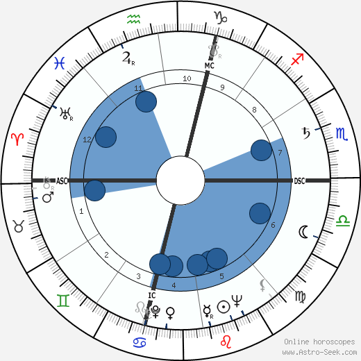 René Vignal wikipedia, biography, birth chart, instagram René Vignal wikipedia, horoscope, astrology, instagram