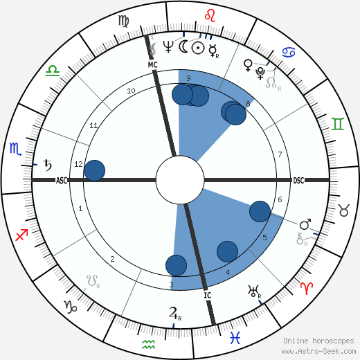 Richard Anderson wikipedia, horoscope, astrology, instagram