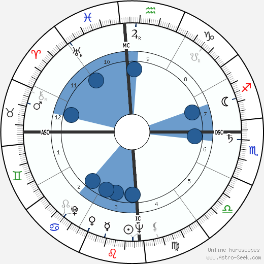 Waldir B. Fucher wikipedia, horoscope, astrology, instagram