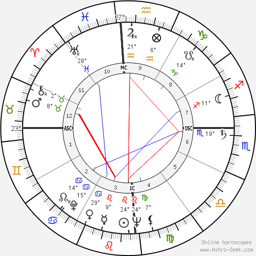 Waldir B. Fucher birth chart, biography, wikipedia 2023, 2024