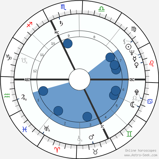 Charles Delfante wikipedia, horoscope, astrology, instagram