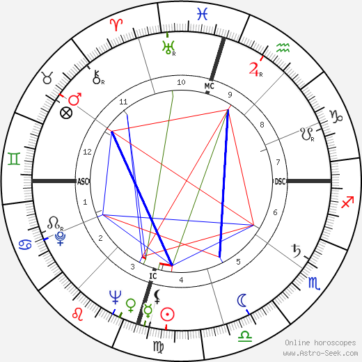 Charles William Duncan birth chart, Charles William Duncan astro natal horoscope, astrology