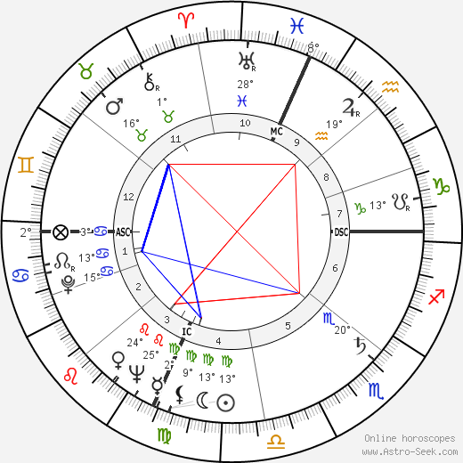 Clancy Sigal birth chart, biography, wikipedia 2024, 2025