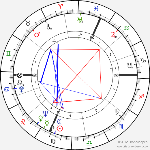 Clancy Sigal birth chart, Clancy Sigal astro natal horoscope, astrology