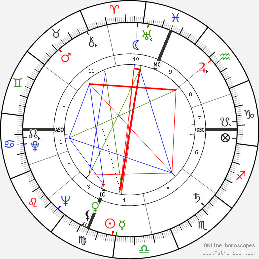 Donald Glaser birth chart, Donald Glaser astro natal horoscope, astrology