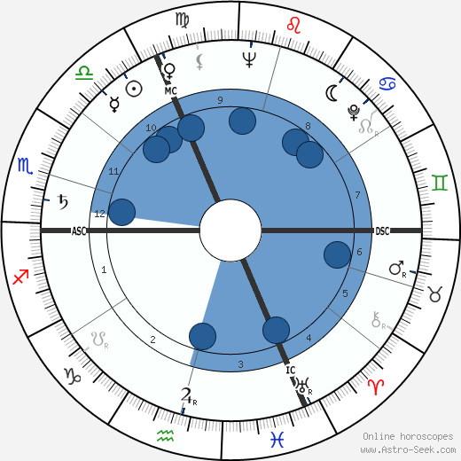 Edmond de Rothschild Oroscopo, astrologia, Segno, zodiac, Data di nascita, instagram
