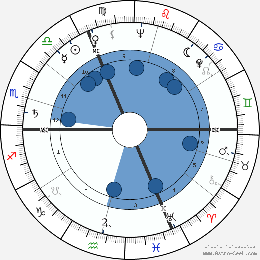 Edmond de Rothschild wikipedia, horoscope, astrology, instagram