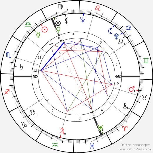 Edmond de Rothschild birth chart, Edmond de Rothschild astro natal horoscope, astrology