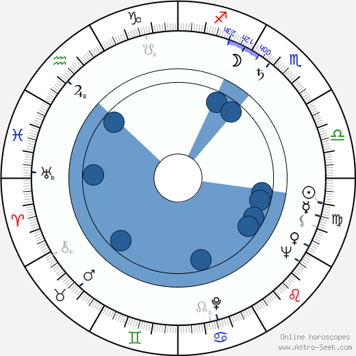 Henry Kaplan wikipedia, horoscope, astrology, instagram