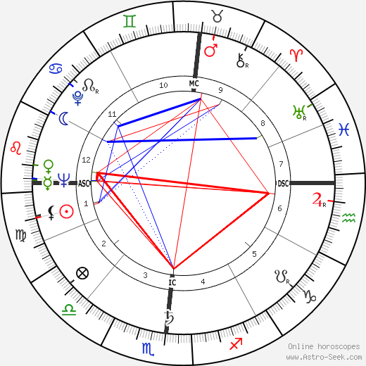 Herbert K. Anspach birth chart, Herbert K. Anspach astro natal horoscope, astrology