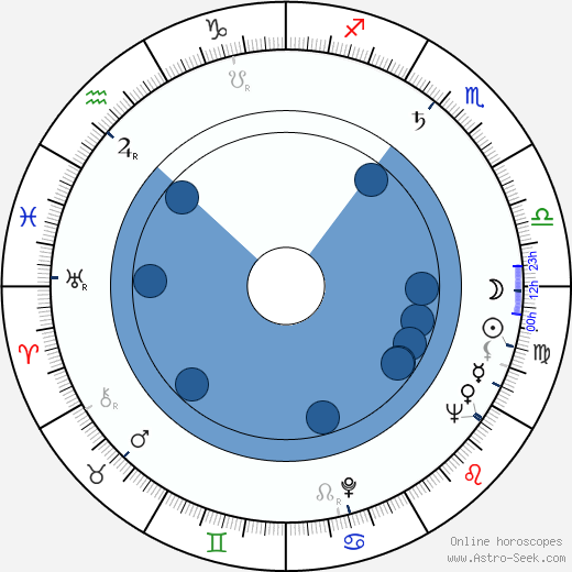 Jean Luisi wikipedia, horoscope, astrology, instagram