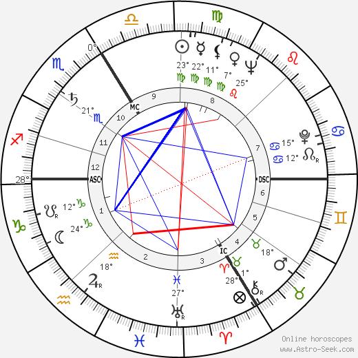 Jean-Marie Lustiger birth chart, biography, wikipedia 2023, 2024