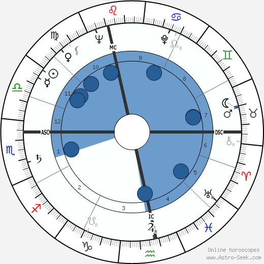 John Ericson wikipedia, horoscope, astrology, instagram