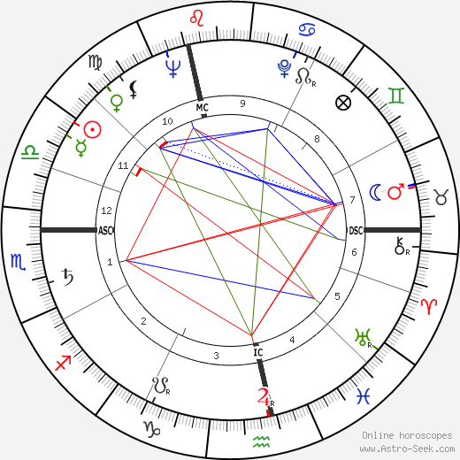 John Ericson birth chart, John Ericson astro natal horoscope, astrology