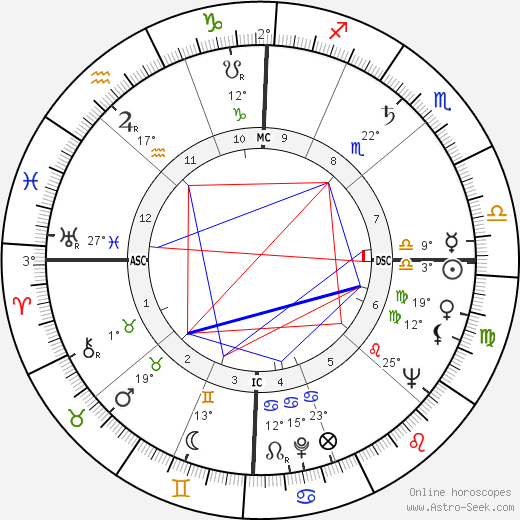 Julie London birth chart, biography, wikipedia 2023, 2024