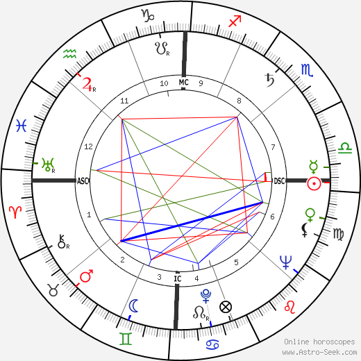 Julie London birth chart, Julie London astro natal horoscope, astrology