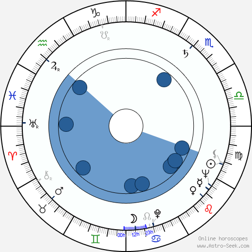 Leonid Zarubin wikipedia, horoscope, astrology, instagram