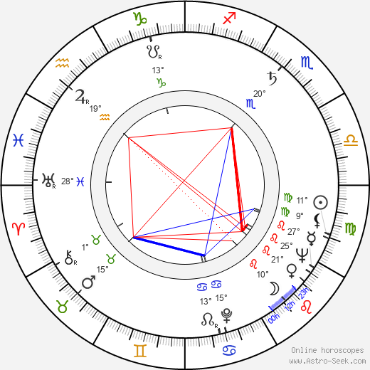 Ljuba Benešová birth chart, biography, wikipedia 2024, 2025