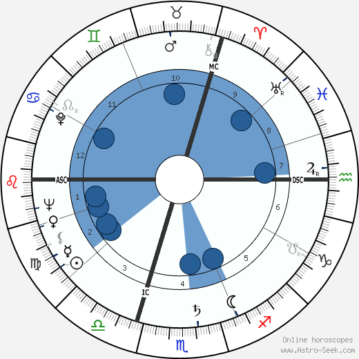 Michel Butor Oroscopo, astrologia, Segno, zodiac, Data di nascita, instagram