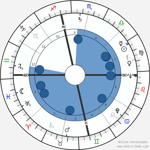 Otis C. Moore wikipedia, horoscope, astrology, instagram