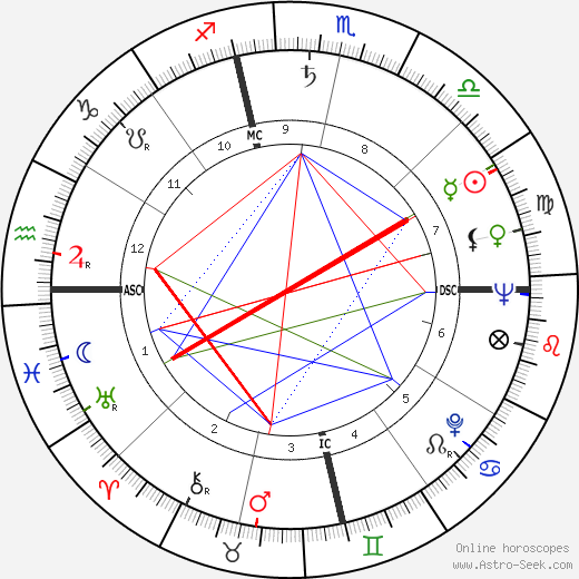 Otis C. Moore birth chart, Otis C. Moore astro natal horoscope, astrology