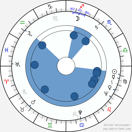 Sam Weiss wikipedia, horoscope, astrology, instagram