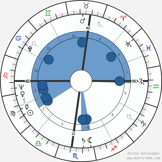 Sidney Drell wikipedia, biography, birth chart, instagram Sidney Drell wikipedia, horoscope, astrology, instagram