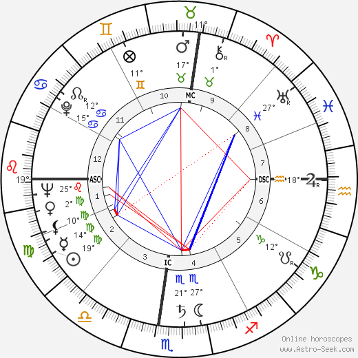 Sidney Drell birth chart, biography, wikipedia 2023, 2024