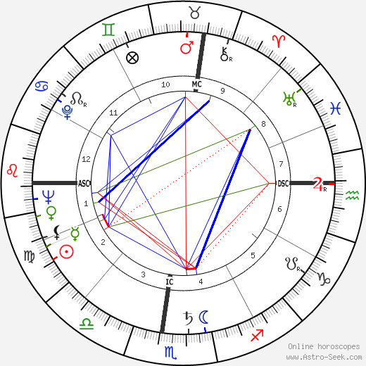 Sidney Drell birth chart, Sidney Drell astro natal horoscope, astrology