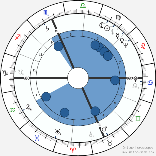 Tom Keane wikipedia, horoscope, astrology, instagram