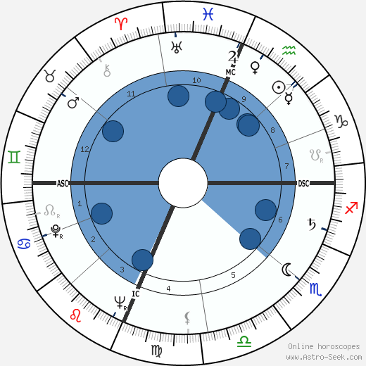 Bob Nieman wikipedia, horoscope, astrology, instagram