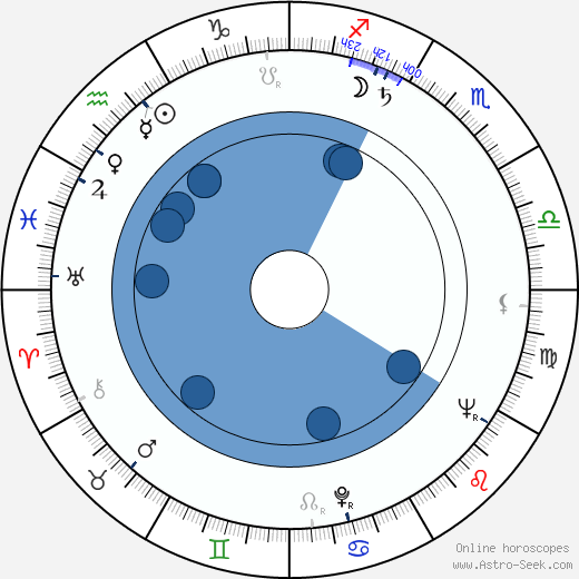 Charles P. Seiss wikipedia, horoscope, astrology, instagram
