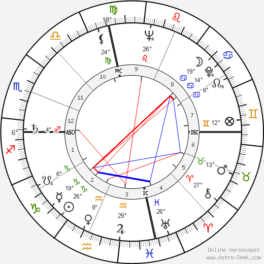 Eartha Kitt birth chart, biography, wikipedia 2023, 2024