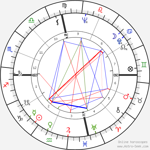 Eartha Kitt birth chart, Eartha Kitt astro natal horoscope, astrology