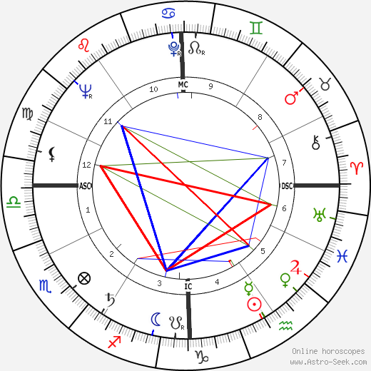 Edward Abbey birth chart, Edward Abbey astro natal horoscope, astrology