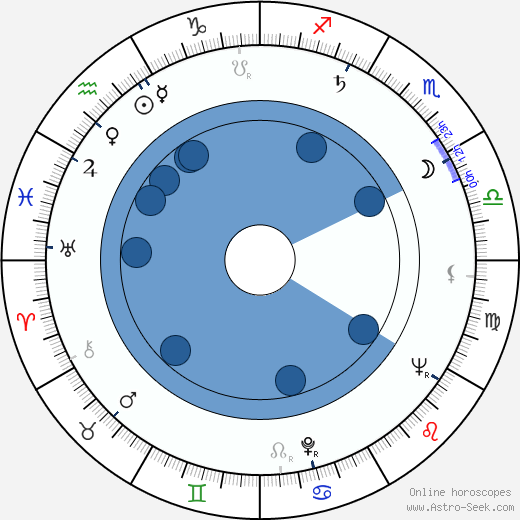 Erni Mangold Oroscopo, astrologia, Segno, zodiac, Data di nascita, instagram