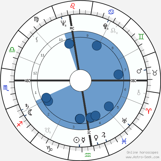 Giovanni Ciccarelli wikipedia, horoscope, astrology, instagram