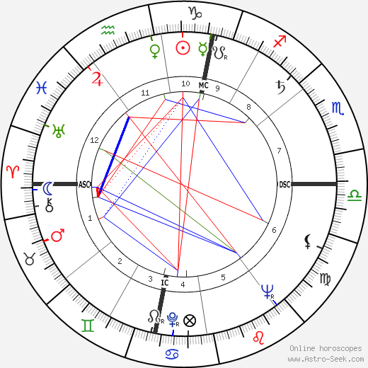 Gisele MacKenzie birth chart, Gisele MacKenzie astro natal horoscope, astrology