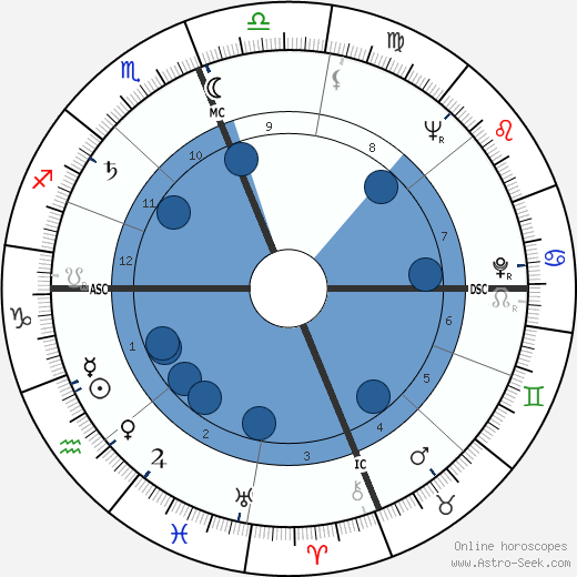 Gregg Palmer wikipedia, horoscope, astrology, instagram